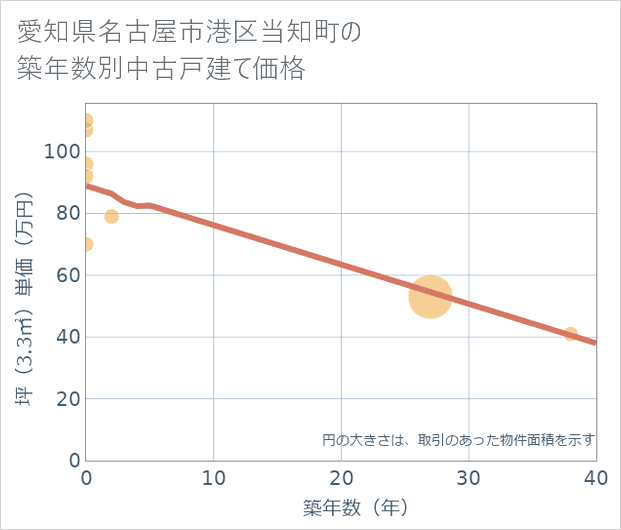 愛知県名古屋市港区当知町の築年数別の中古戸建て坪単価