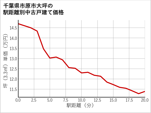 千葉県市原市大坪の徒歩距離別の中古戸建て坪単価