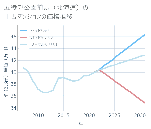 五稜郭公園前駅(北海道)の中古マンション価格推移