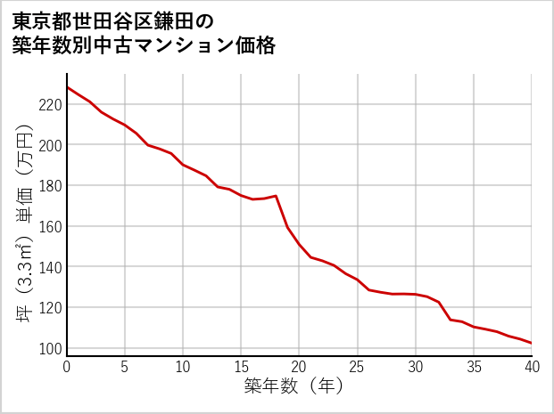 東京都世田谷区鎌田の築年数別の中古マンション坪単価