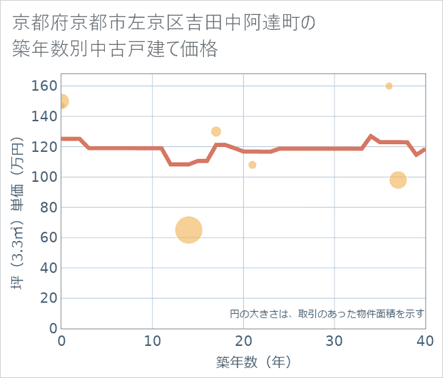 京都府京都市左京区吉田中阿達町の築年数別の中古戸建て坪単価