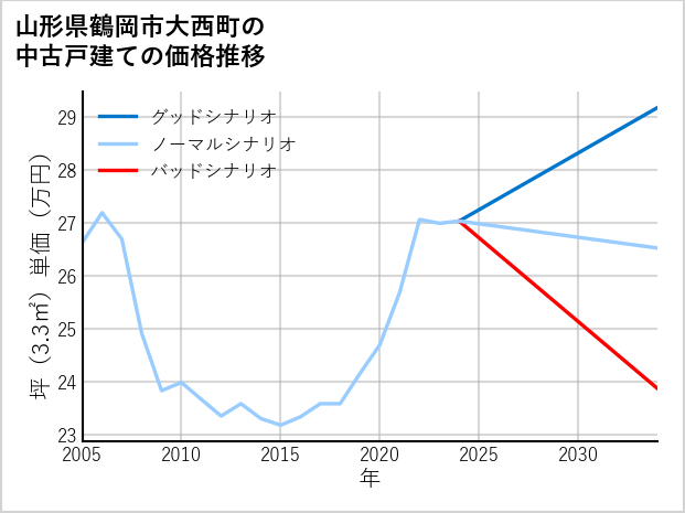 山形県鶴岡市大西町の中古戸建て価格推移