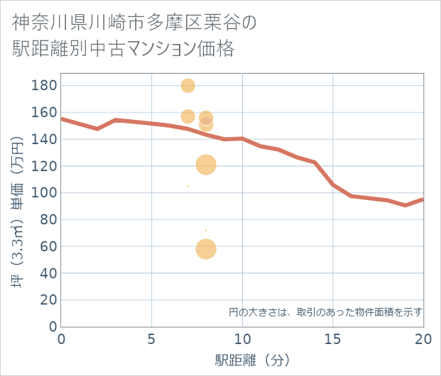 神奈川県川崎市多摩区栗谷の徒歩距離別の中古マンション坪単価