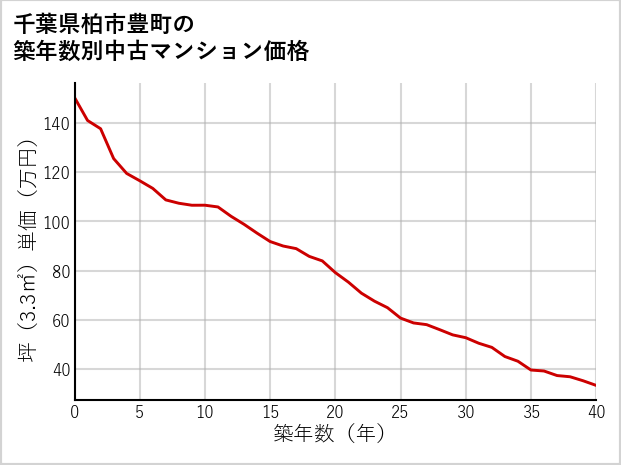 千葉県柏市豊町の築年数別の中古マンション坪単価
