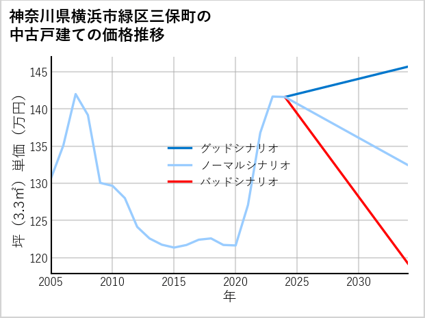 神奈川県横浜市緑区三保町の中古戸建て価格推移