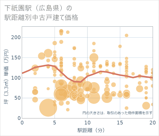 下祇園駅(広島県)の徒歩距離別の中古戸建て坪単価