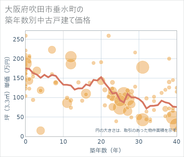 大阪府吹田市垂水町の築年数別の中古戸建て坪単価