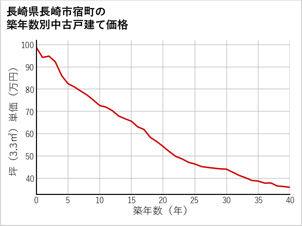 長崎県長崎市宿町の築年数別の中古戸建て坪単価