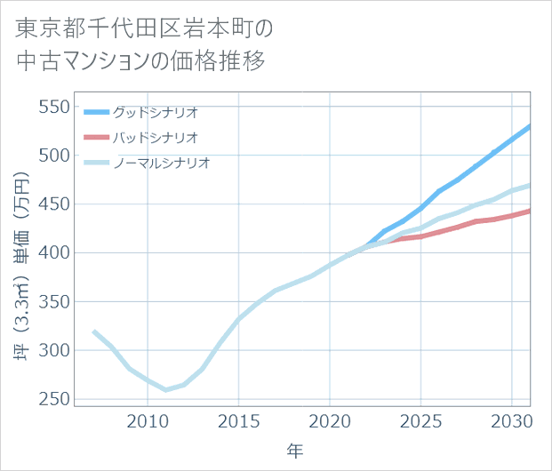 東京都千代田区岩本町の中古マンション価格推移