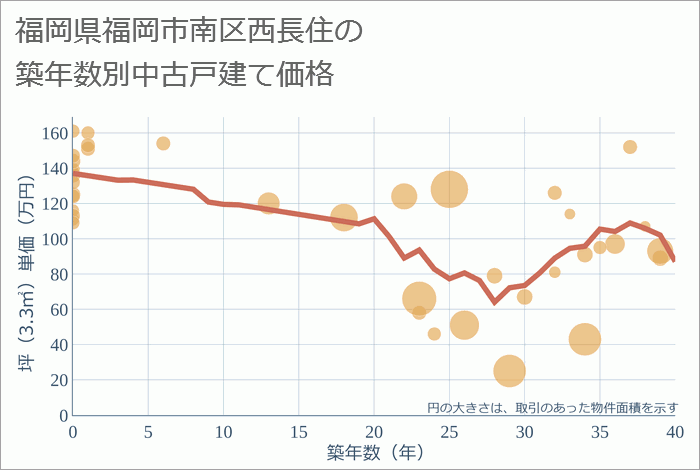 福岡県福岡市南区西長住の築年数別の中古戸建て坪単価