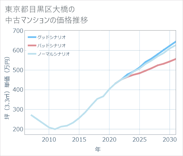 東京都目黒区大橋の中古マンション価格推移