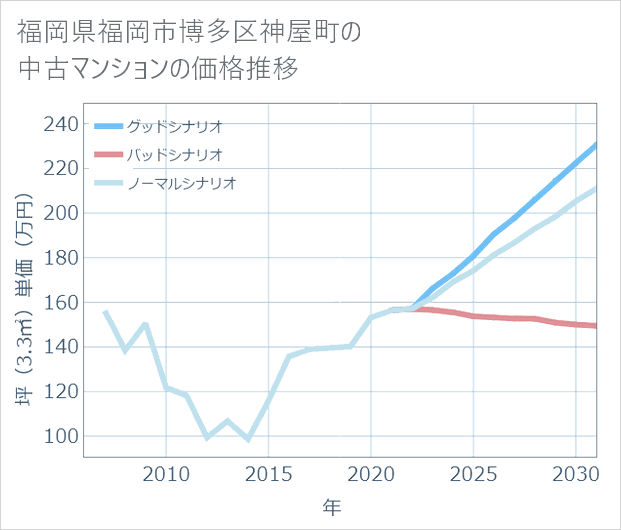 福岡県福岡市博多区神屋町の中古マンション価格推移