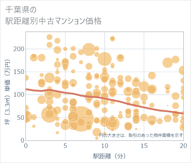 千葉県の徒歩距離別の中古マンション坪単価