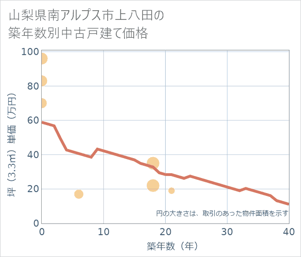 山梨県南アルプス市上八田の築年数別の中古戸建て坪単価