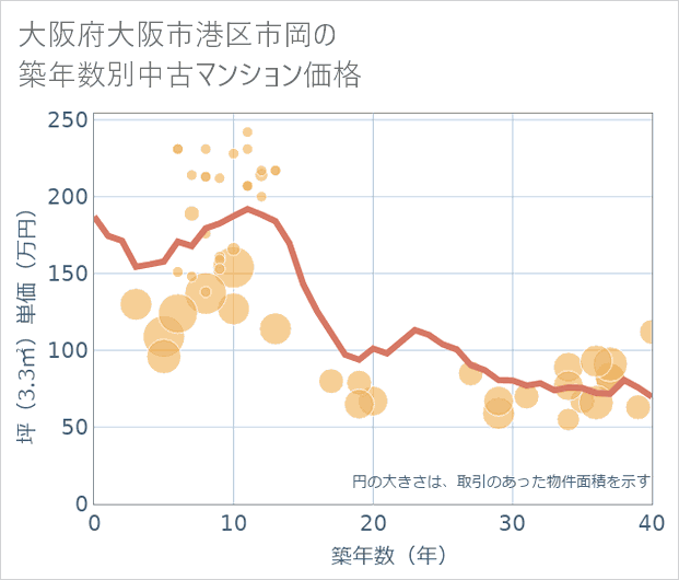 大阪府大阪市港区市岡の築年数別の中古マンション坪単価