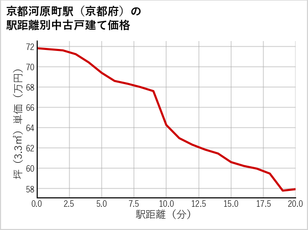 京都河原町駅（京都府）の徒歩距離別の中古戸建て坪単価