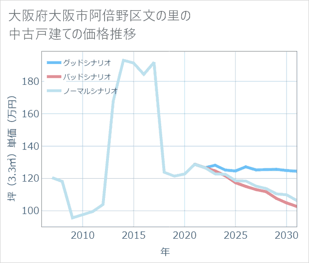 大阪府大阪市阿倍野区文の里の中古戸建て価格推移