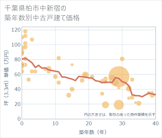 千葉県柏市中新宿の築年数別の中古戸建て坪単価