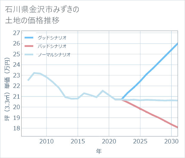 石川県金沢市みずきの土地価格推移