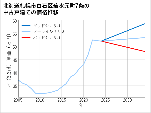 北海道札幌市白石区菊水元町7条の中古戸建て価格推移