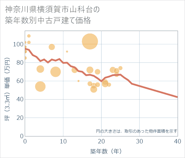神奈川県横須賀市山科台の築年数別の中古戸建て坪単価