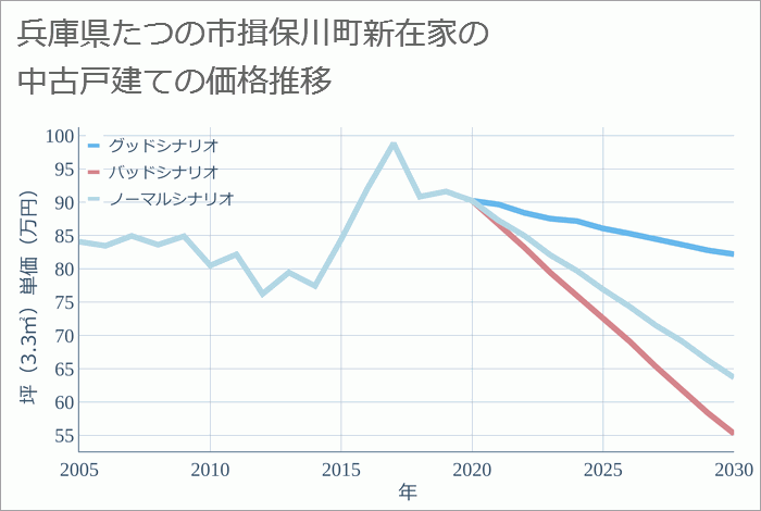 兵庫県たつの市揖保川町新在家の中古戸建て価格推移