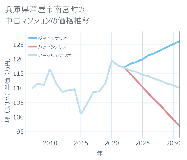 兵庫県芦屋市南宮町の中古マンション価格推移