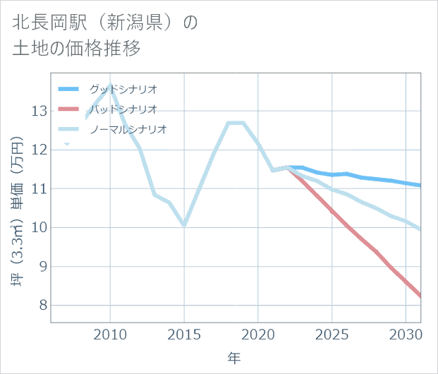 北長岡駅(新潟県)の土地価格推移