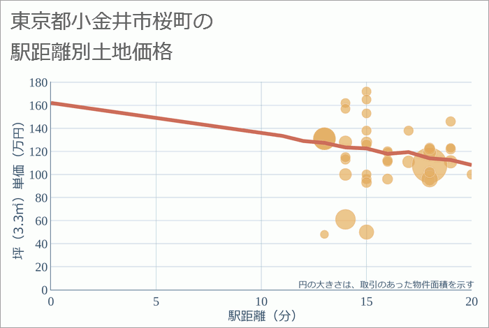 東京都小金井市桜町の徒歩距離別の土地坪単価