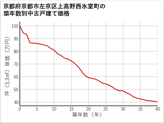 京都府京都市左京区上高野西氷室町の築年数別の中古戸建て坪単価
