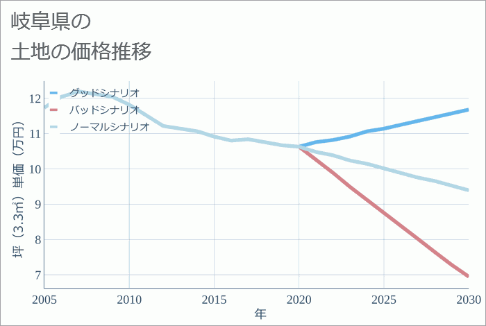 岐阜県の土地価格推移