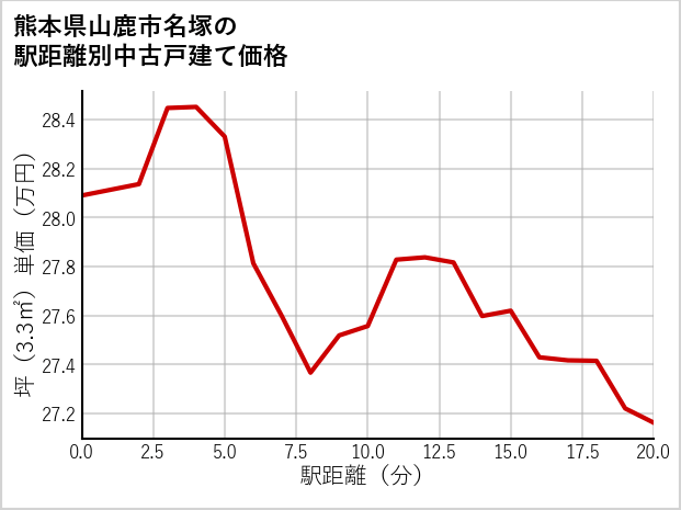 熊本県山鹿市名塚の徒歩距離別の中古戸建て坪単価