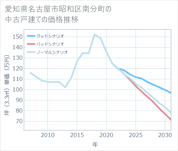 愛知県名古屋市昭和区南分町の中古戸建て価格推移