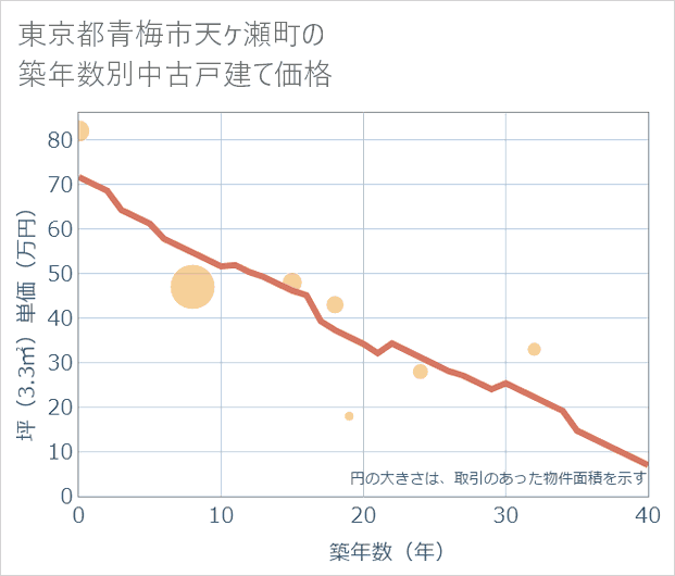 東京都青梅市天ケ瀬町の築年数別の中古戸建て坪単価