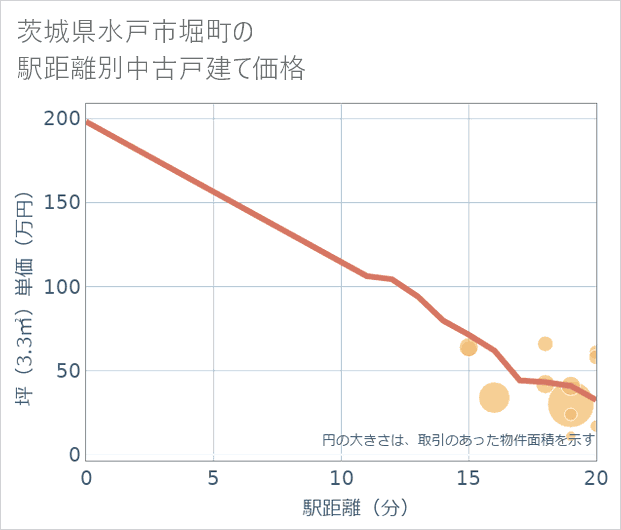 茨城県水戸市堀町の徒歩距離別の中古戸建て坪単価