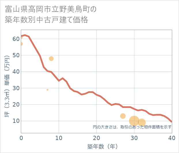 富山県高岡市立野美鳥町の築年数別の中古戸建て坪単価