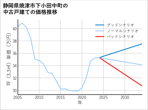静岡県焼津市下小田中町の中古戸建て価格推移