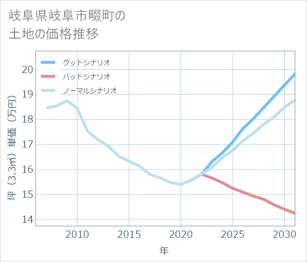 岐阜県岐阜市畷町の土地価格推移