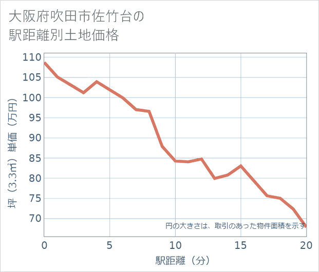 大阪府吹田市佐竹台の徒歩距離別の土地坪単価