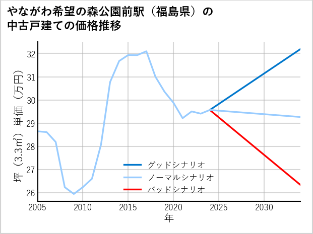 やながわ希望の森公園前駅（福島県）の中古戸建て価格推移