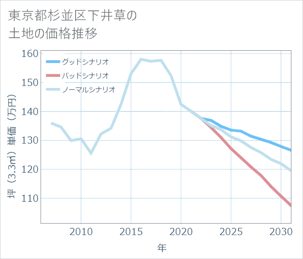 東京都杉並区下井草の土地価格推移