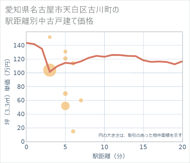 愛知県名古屋市天白区古川町の徒歩距離別の中古戸建て坪単価