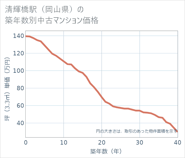 清輝橋駅(岡山県)の築年数別の中古マンション坪単価
