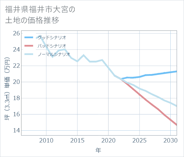 福井県福井市大宮の土地価格推移