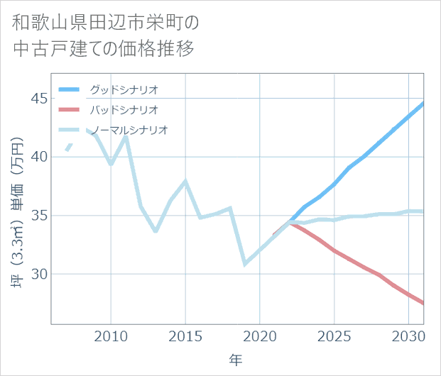 和歌山県田辺市栄町の中古戸建て価格推移