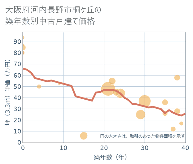 大阪府河内長野市桐ケ丘の築年数別の中古戸建て坪単価