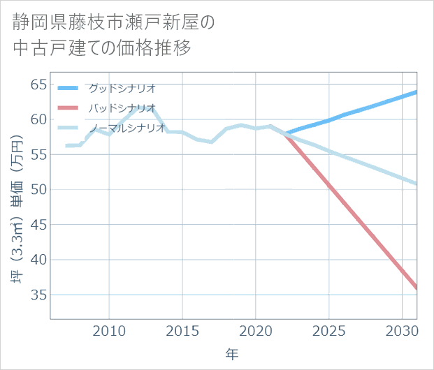 静岡県藤枝市瀬戸新屋の中古戸建て価格推移