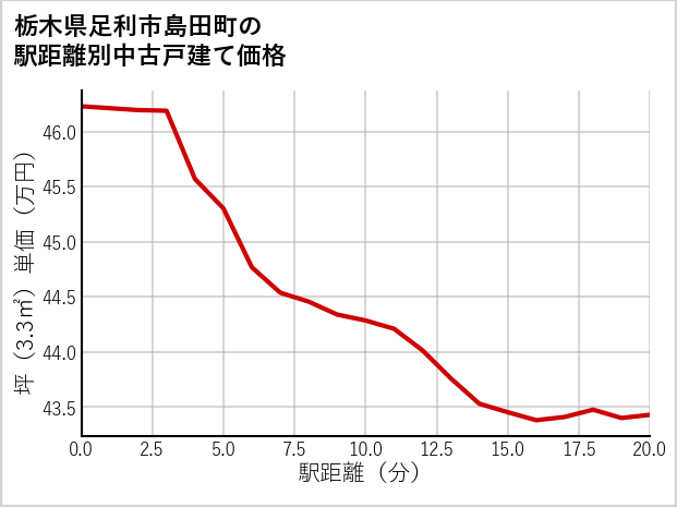 栃木県足利市島田町の徒歩距離別の中古戸建て坪単価