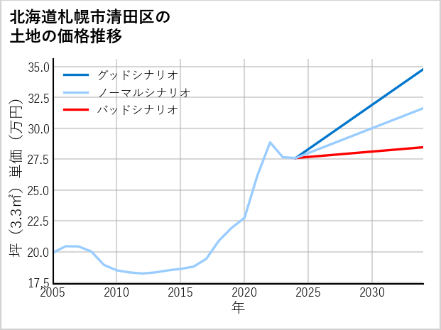 北海道札幌市清田区の土地価格推移