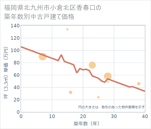 福岡県北九州市小倉北区香春口の築年数別の中古戸建て坪単価
